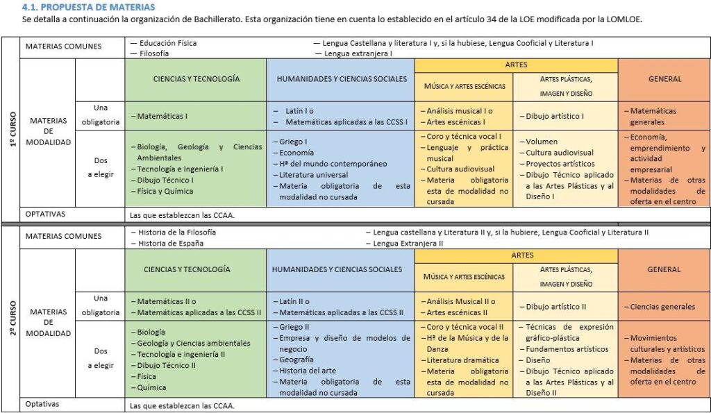 Asignaturas de bachillerato tecnológico